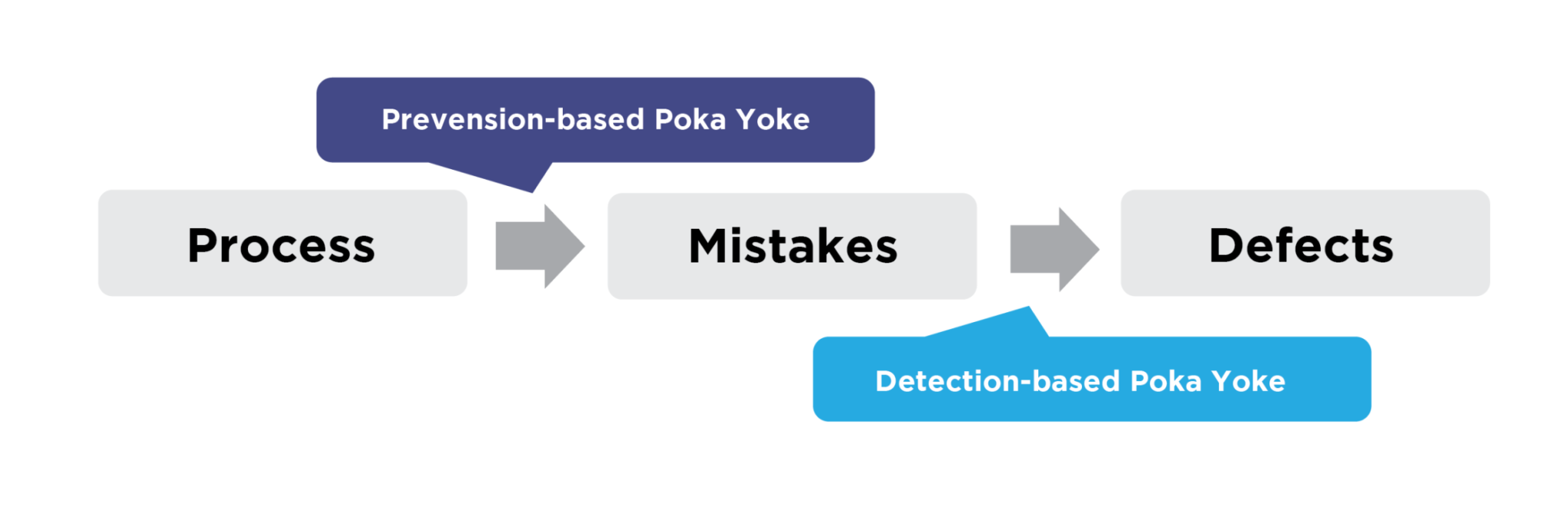 Minimize the Collective Loss in Manufacturing and Quality Control Poka