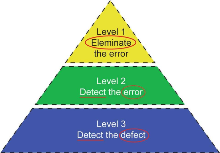Minimize the Collective Loss in Manufacturing and Quality Control Poka